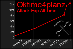 Total Graph of Oktime4planz