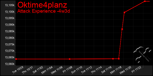 Last 31 Days Graph of Oktime4planz