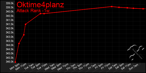 Last 7 Days Graph of Oktime4planz