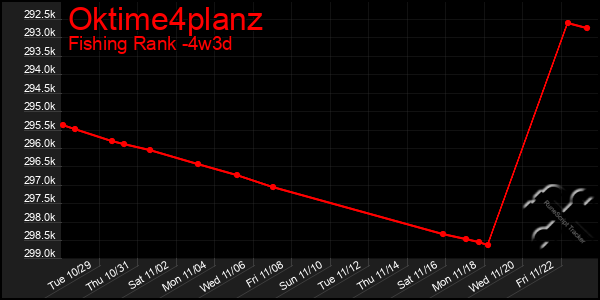 Last 31 Days Graph of Oktime4planz