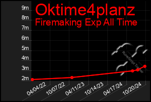 Total Graph of Oktime4planz