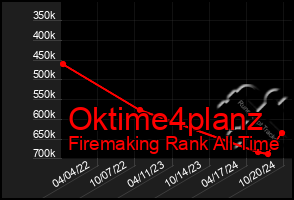 Total Graph of Oktime4planz