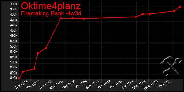 Last 31 Days Graph of Oktime4planz