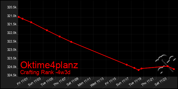 Last 31 Days Graph of Oktime4planz