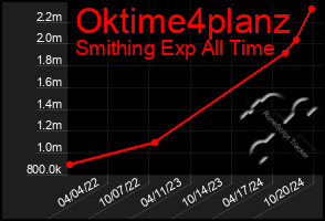 Total Graph of Oktime4planz