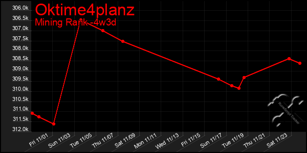 Last 31 Days Graph of Oktime4planz