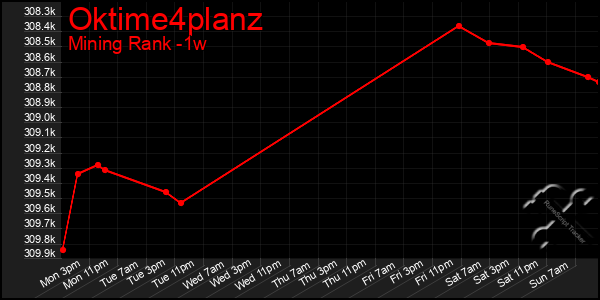 Last 7 Days Graph of Oktime4planz