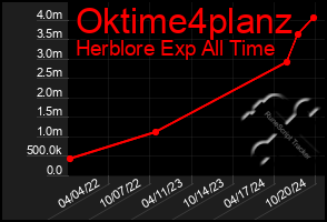 Total Graph of Oktime4planz