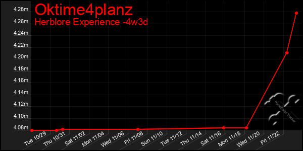 Last 31 Days Graph of Oktime4planz