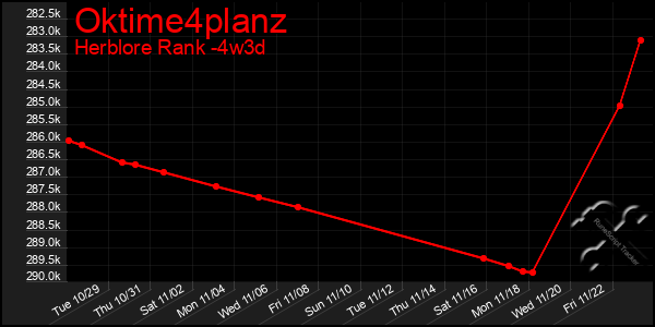 Last 31 Days Graph of Oktime4planz