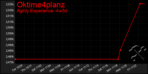 Last 31 Days Graph of Oktime4planz