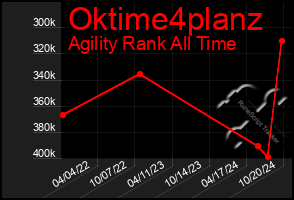 Total Graph of Oktime4planz