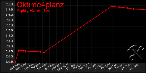 Last 7 Days Graph of Oktime4planz