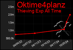 Total Graph of Oktime4planz