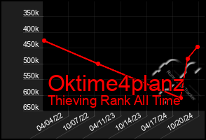 Total Graph of Oktime4planz