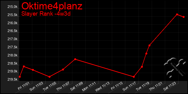 Last 31 Days Graph of Oktime4planz