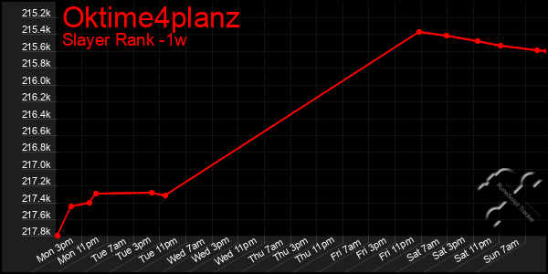 Last 7 Days Graph of Oktime4planz