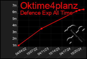 Total Graph of Oktime4planz