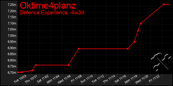 Last 31 Days Graph of Oktime4planz