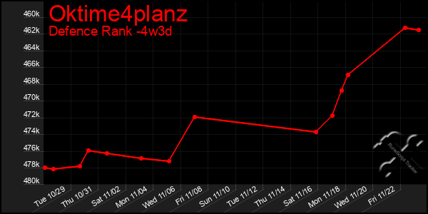 Last 31 Days Graph of Oktime4planz