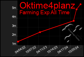 Total Graph of Oktime4planz