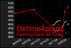 Total Graph of Oktime4planz