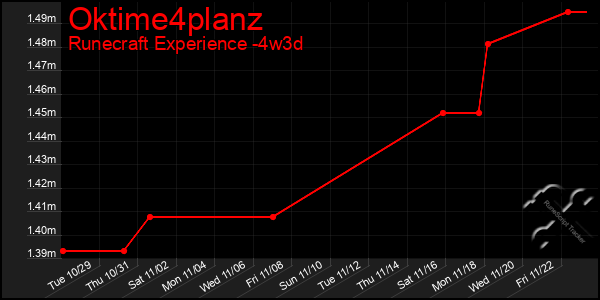 Last 31 Days Graph of Oktime4planz