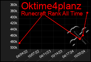 Total Graph of Oktime4planz