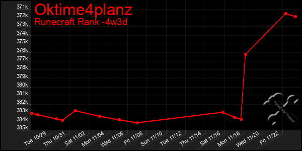 Last 31 Days Graph of Oktime4planz