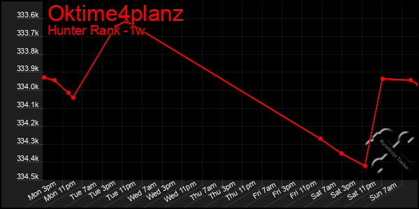 Last 7 Days Graph of Oktime4planz