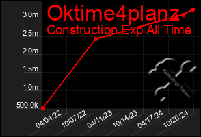 Total Graph of Oktime4planz