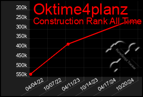 Total Graph of Oktime4planz