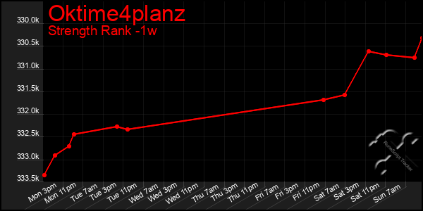 Last 7 Days Graph of Oktime4planz