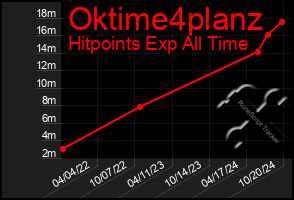 Total Graph of Oktime4planz