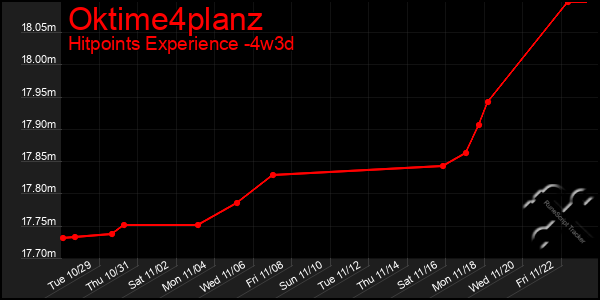 Last 31 Days Graph of Oktime4planz