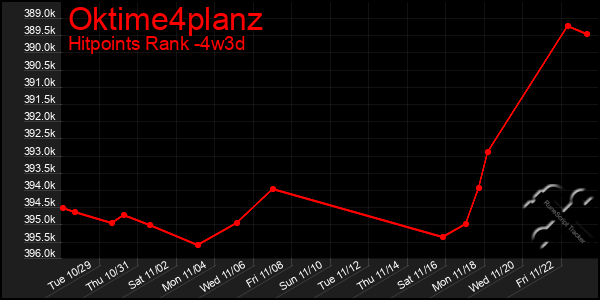 Last 31 Days Graph of Oktime4planz