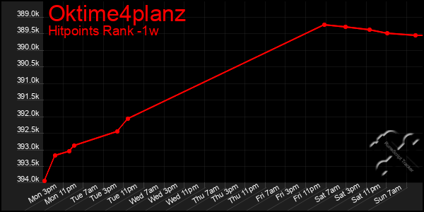 Last 7 Days Graph of Oktime4planz