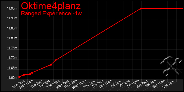 Last 7 Days Graph of Oktime4planz