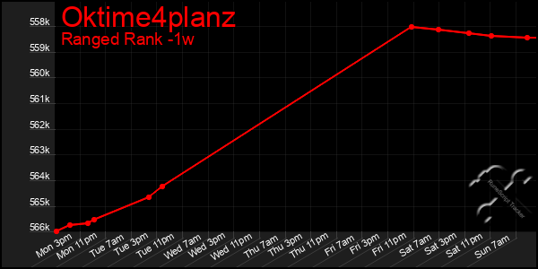 Last 7 Days Graph of Oktime4planz