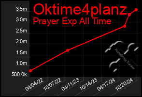 Total Graph of Oktime4planz