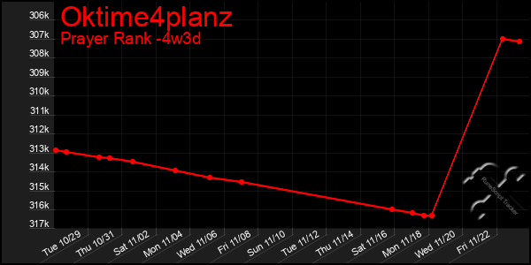 Last 31 Days Graph of Oktime4planz