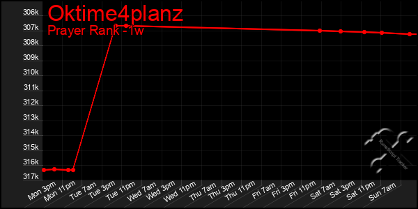 Last 7 Days Graph of Oktime4planz