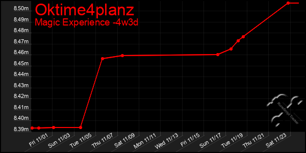 Last 31 Days Graph of Oktime4planz