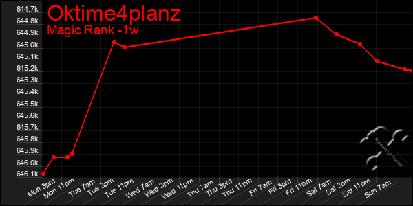 Last 7 Days Graph of Oktime4planz