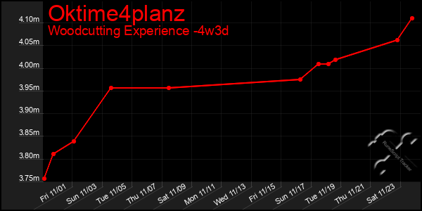 Last 31 Days Graph of Oktime4planz