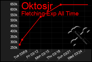 Total Graph of Oktosjr