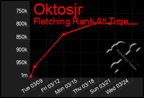 Total Graph of Oktosjr