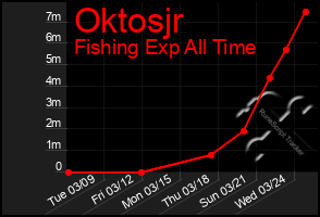 Total Graph of Oktosjr