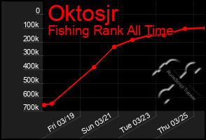 Total Graph of Oktosjr