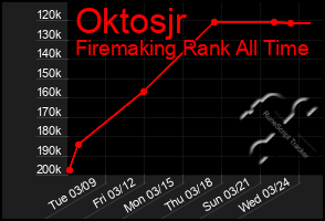 Total Graph of Oktosjr